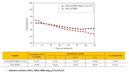 10Co/ZSM5 촉매의 Mg promotion 효과