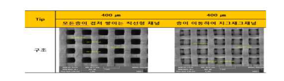 3D 모듈형 촉매 제작 : 채널 변화의 영향