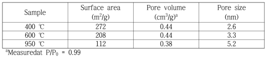 Summary of the N2-adsorption analysis