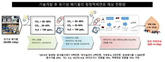 제안기술의 활용에 따른 청정연료 생산량 추정