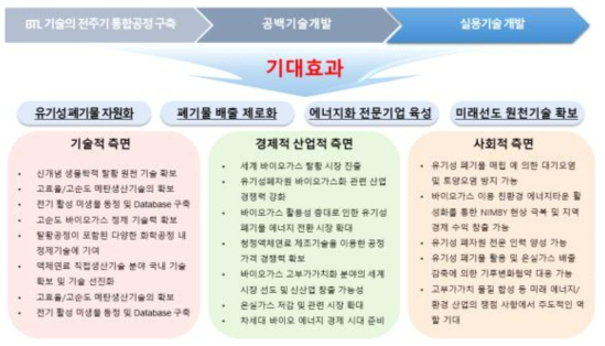 연구개발 결과의 기대효과