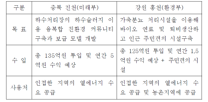 각 부처의 바이오 가스를 이용한 친환경 에너지 타운