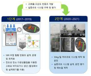 1세부의 단계별 추진 전략