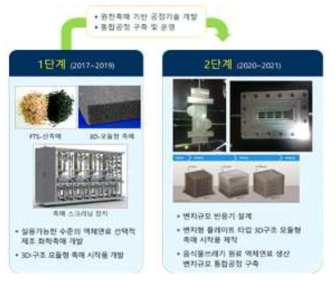 3세부의 단계별 추진 전략