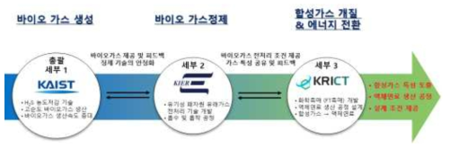 연차별 연구개발 추진 체계