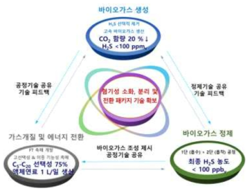 각 세부별 추진 전략 및 연구목표