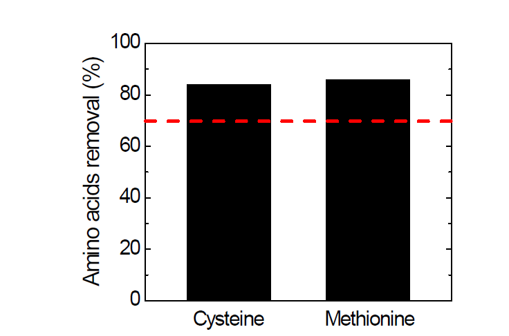 유기 황 배양조 아미노산 제거 효율