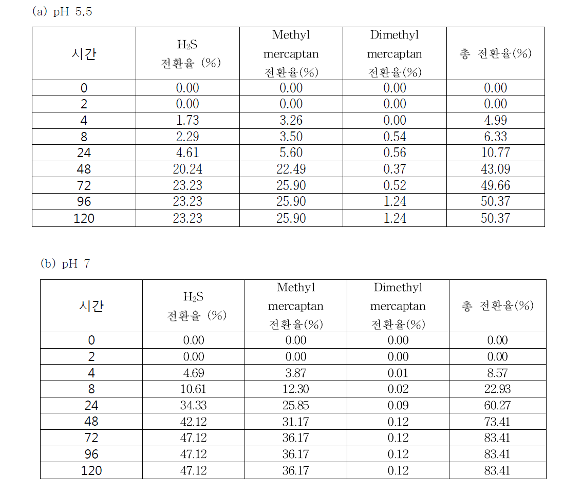 pH에 따른 황 전환율 (a) pH 5.5, (b) pH 7