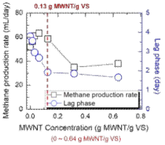 MWNT농도에 따른 메탄 생성 속도