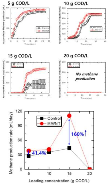 COD 농도에 따른 메탄 생성 속도 평가