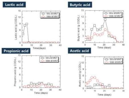 15 g COD/L에서의 유기산 변화