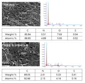 개량된 전도성 구조체의 EDS (Energy-dispersive X-ray spectroscopy) 평가 결과