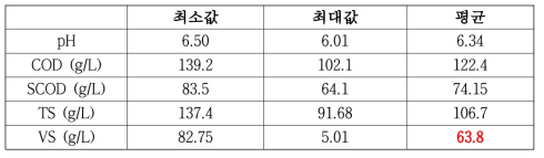 유입수 성상 분석 결과