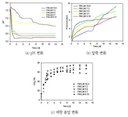 혼합비율에 따른 pH, 압력, 메탄 분압 변화