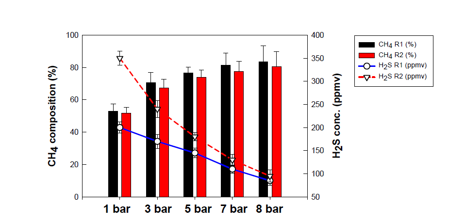 CSTR 운전 시 압력별 평균 CH4, CO2 분압