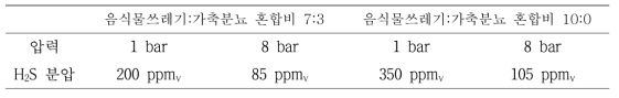 실폐기물 기반 연속식 실험