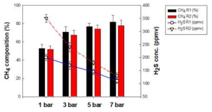 압력에 따른 CH4 분압 및 H2S 농도 변화