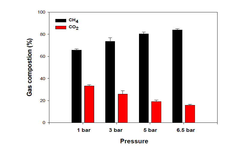 UASB 운전 시 압력별 평균 CH4, CO2 분압
