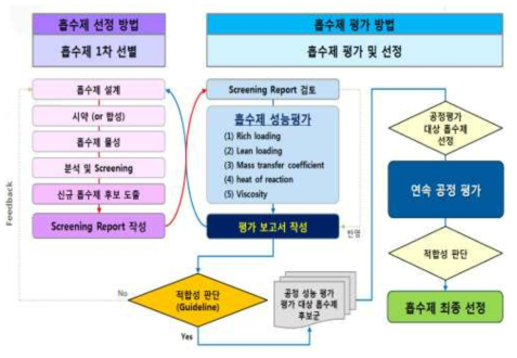 아민 흡수제 선정 및 평가 방법