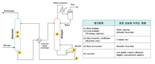 공정 설계 및 운전에 미치는 평가항목