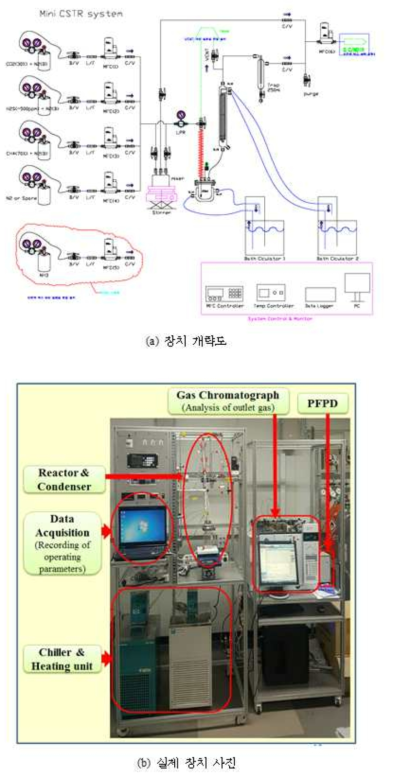 황화수소 흡수능 성능평가 장치