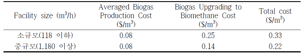 바이오가스 생산규모에 따른 정제 비용 비교