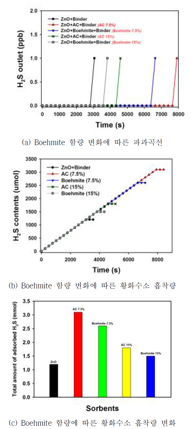 Boehmite 함량에 따른 황화수소 흡착량 변화
