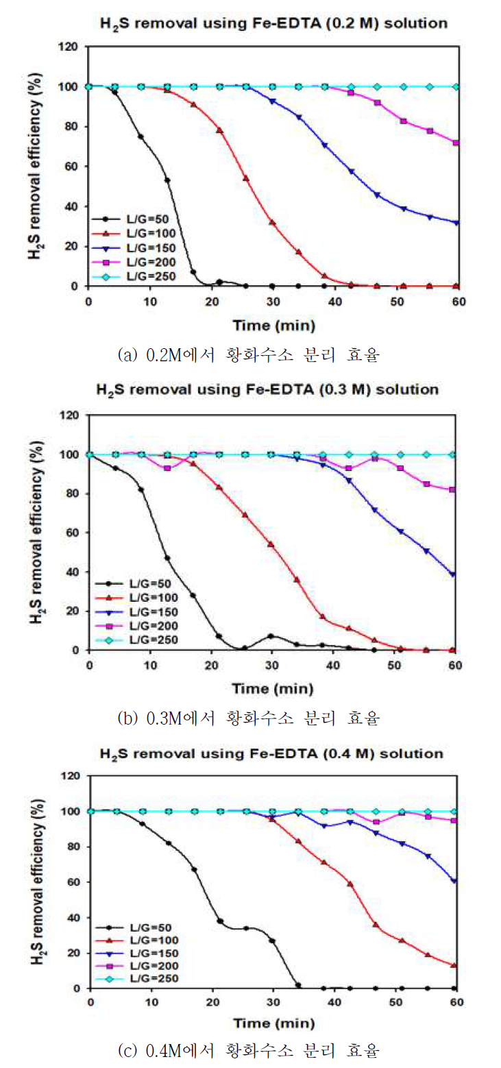 철 킬레이트 흡수제 농도 변화에 따른 황화수소 분리 효율(Feed : 100ppm H2S)