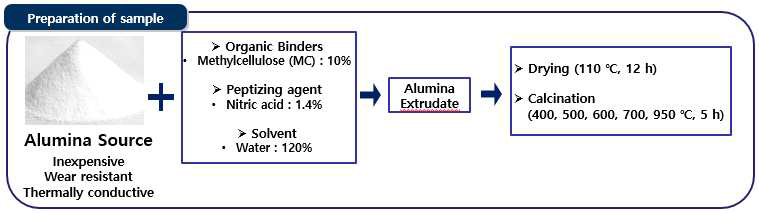 FT 알루미나 촉매 제조 과정