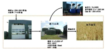 Werlte Biogas plant (전력생산)