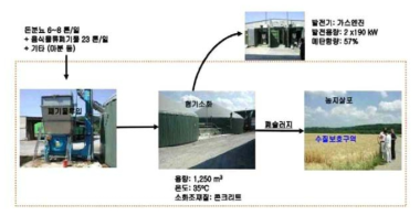Im Brahm Biogas plant (전력생산)