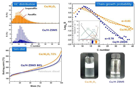 Co/HZSM5와 Co/Al2O3로부터 생성된 탄화수소의 탄소 분포, chain-growth probability, 사진, simulated distillation curves