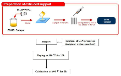 3D 잉크 제조를 위한 extruded support 및 supported catalyst 제조방법