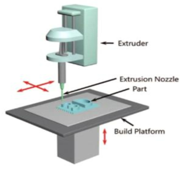 Material Extrusion 방법의 3D 프린팅 방법