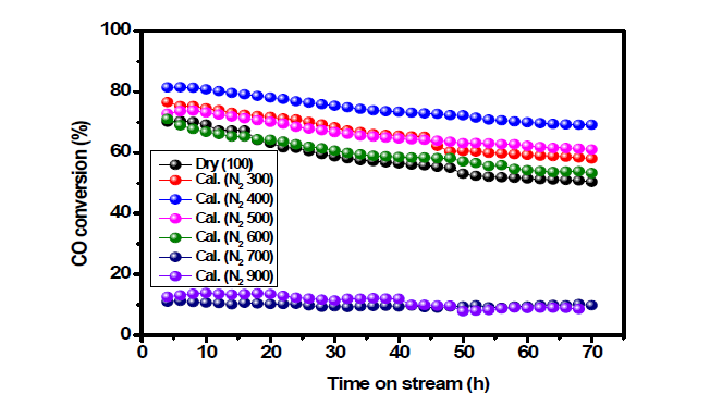 N2 소성가스에 따른 FT 촉매 반응결과 (FTS test @ 250oC, 20 bar, H2/CO=2, GHSV=4000 ml/g cat/h)