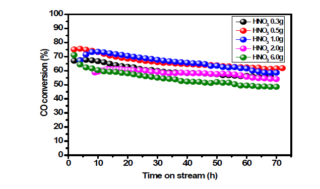 질산함량에 따른 FT 촉매 반응결과 (FTS test @ 250 ℃, 20 bar, H2/CO=2, GHSV=4000 ml/g cat/h)