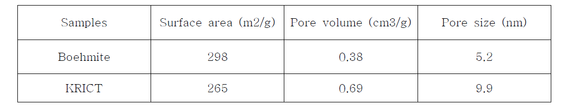 FT 촉매의 N2-isotherm& desorption