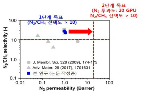 CH4/N2) 분리막 투과도-선택도 세계적 기술 수준, 연구목표, 달성결과 위치 논문 (예상)성과: 유현정, 이종석 IF > 10 이상 저널 목표로 논문 작성 중. (3월 투고 예정) (가제) Tailoring selective pores of carbon molecular sieve membranes towards enhanced N2/CH4 separation efficiency