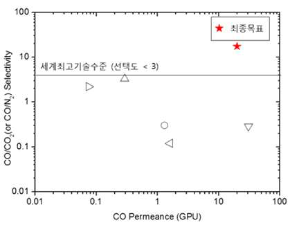 투과도-선택도 그래프 상의 세계적 기술 수준 및 목표 위치