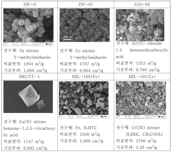 CO 분리를 위해 합성된 MOF의 SEM 사진과 기공 특성