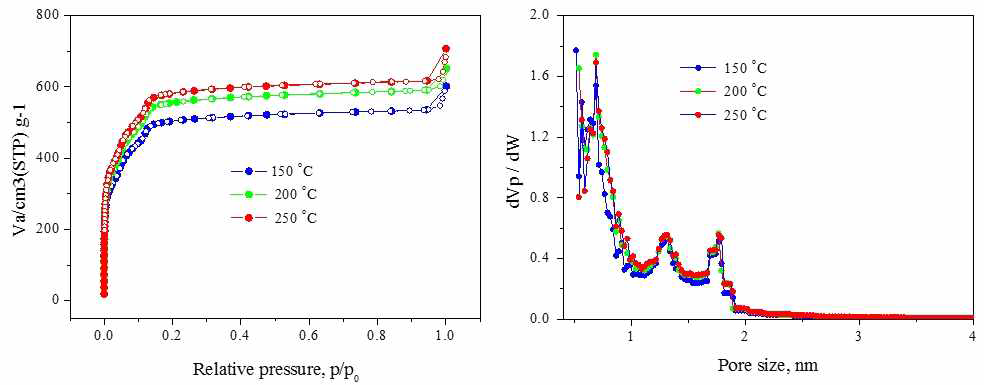 활성화 온도에 따른 질소 흡착등온선(좌)과 기공 크기 분포(우)