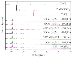 MIL-100(Fe)과 Cu(I) 로딩양에 따른 Cu(I)@MIL-100(Fe)의 XRD 패턴