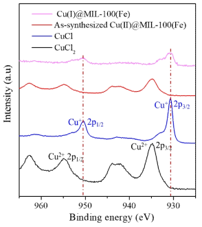 Cu 도핑된 MIL-100(Fe) 샘플의 523 K에서 활성화 전과 후의 XPS 스펙트럼