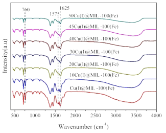 MIL-100(Fe)과 Cu(I)@MIL-100(Fe)의 FT-IR 스펙트럼
