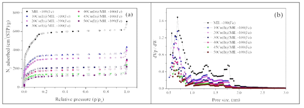 MIL-100(Fe)과 Cu(I) 로딩양에 따른 Cu(I)@MIL-100(Fe)의 기공 특성 분석: (a) 질소 흡착-탈착 등온선, (b) H-K 방법에 의한 기공 크기 분포