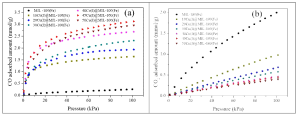 MIL-100(Fe)과 Cu(I) 로딩양에 따른 Cu(I)@MIL-100(Fe)의 기체 흡착 등온선: (a) CO, (b) CO2 (활성화 조건: 523 K, 12 h)