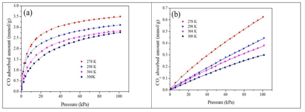 다양한 흡착 온도에서 45Cu(I)@MIL-100(Fe)의 기체 흡착 등온선: (a) CO, (b) CO2 (심볼은 흡착 실험 데이터이고 실선은 DSLF 모델에 의한 피팅값)