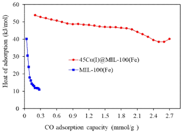 MIL-100(Fe)과 45Cu(I)@MIL-100(Fe)의 CO 흡착열