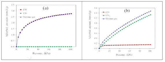 298 K에서 동물 CO/CO2 혼합 기체에 대한 IAST로 예측된 기체 흡착 등온선: (a) 45Cu(I)@MIL-100(Fe), (b) MIL-100(Fe)