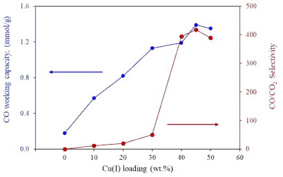 Cu(I) 로딩양에 따른 CO working capacity (0.1-1 bar)와 IAST로 예측된 CO/CO2 선택도 (흡착온도: 298 K)